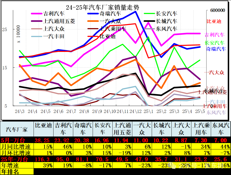 崔東樹：5月全國汽車市場強勢增長 呈現乘強商弱的走勢 - 圖片7
