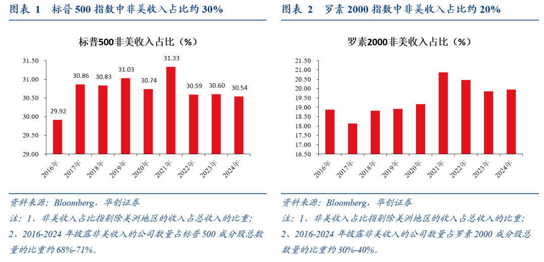 全球化“退潮”下美股海外業務的隱憂——七問美股海外經營狀況 - 圖片1