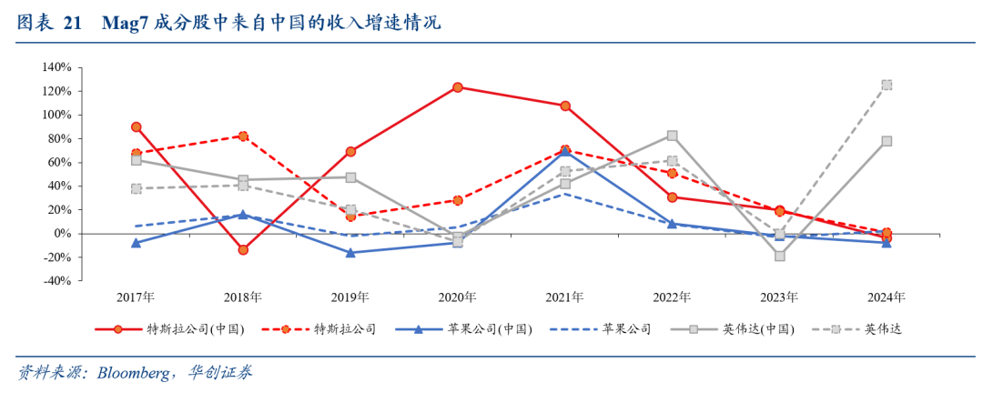 全球化“退潮”下美股海外業務的隱憂——七問美股海外經營狀況 - 圖片17