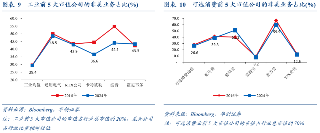 全球化“退潮”下美股海外業務的隱憂——七問美股海外經營狀況 - 圖片6