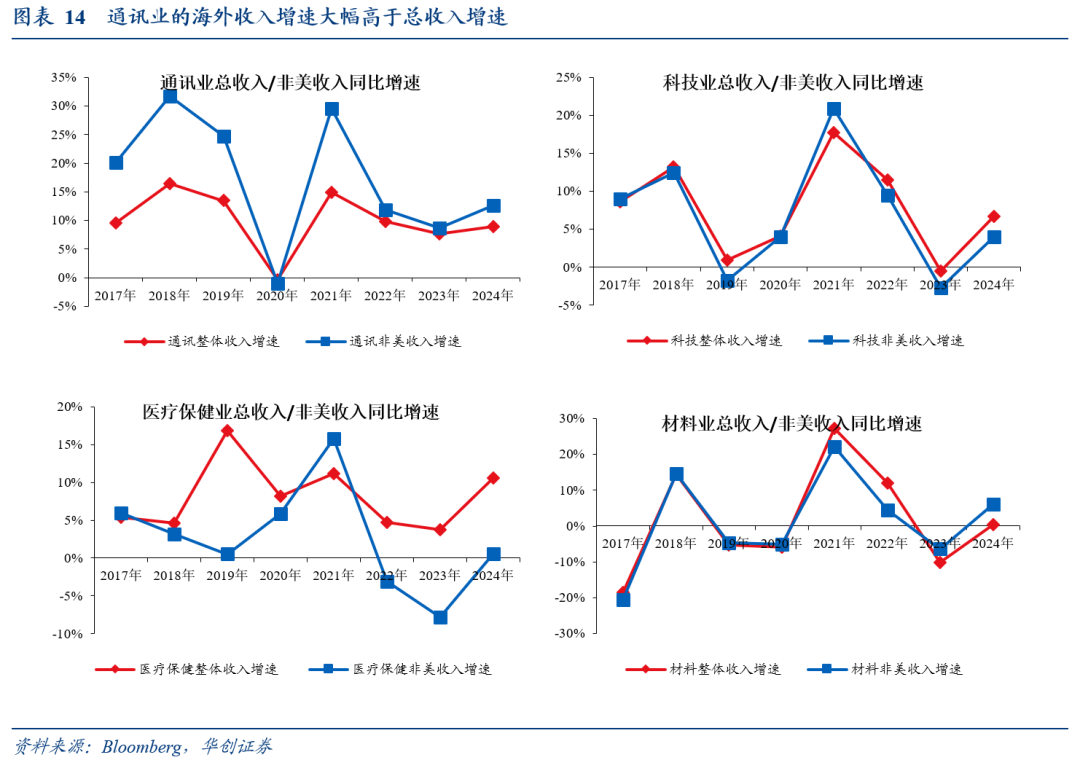 全球化“退潮”下美股海外業務的隱憂——七問美股海外經營狀況 - 圖片10