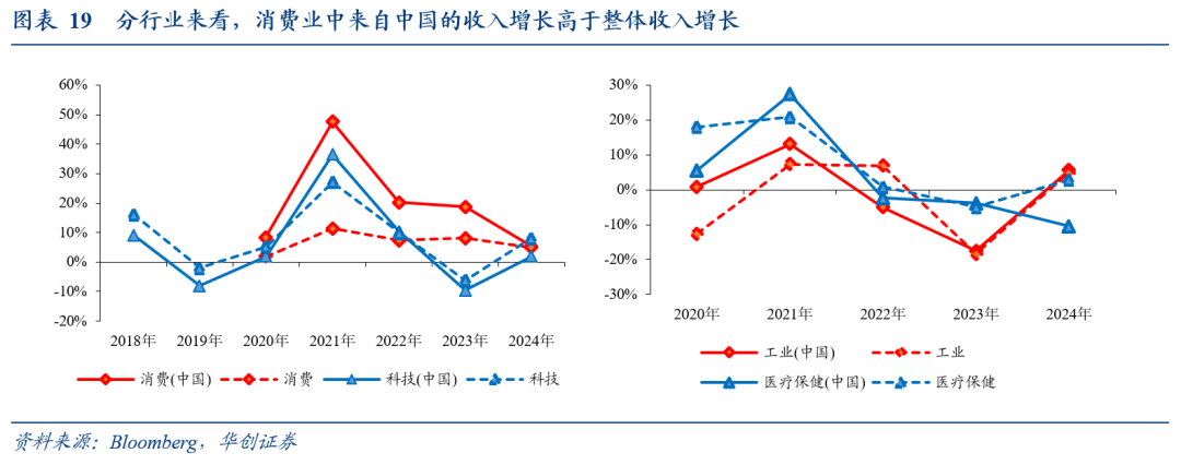 全球化“退潮”下美股海外業務的隱憂——七問美股海外經營狀況 - 圖片15
