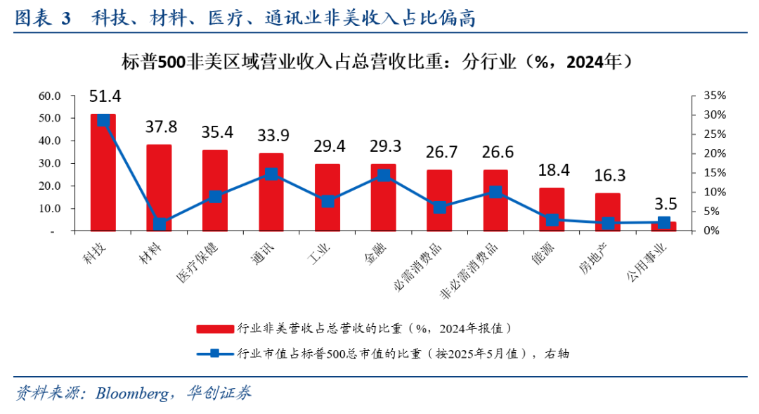 全球化“退潮”下美股海外業務的隱憂——七問美股海外經營狀況 - 圖片2