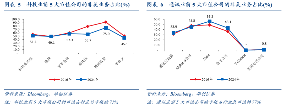 全球化“退潮”下美股海外業務的隱憂——七問美股海外經營狀況 - 圖片4