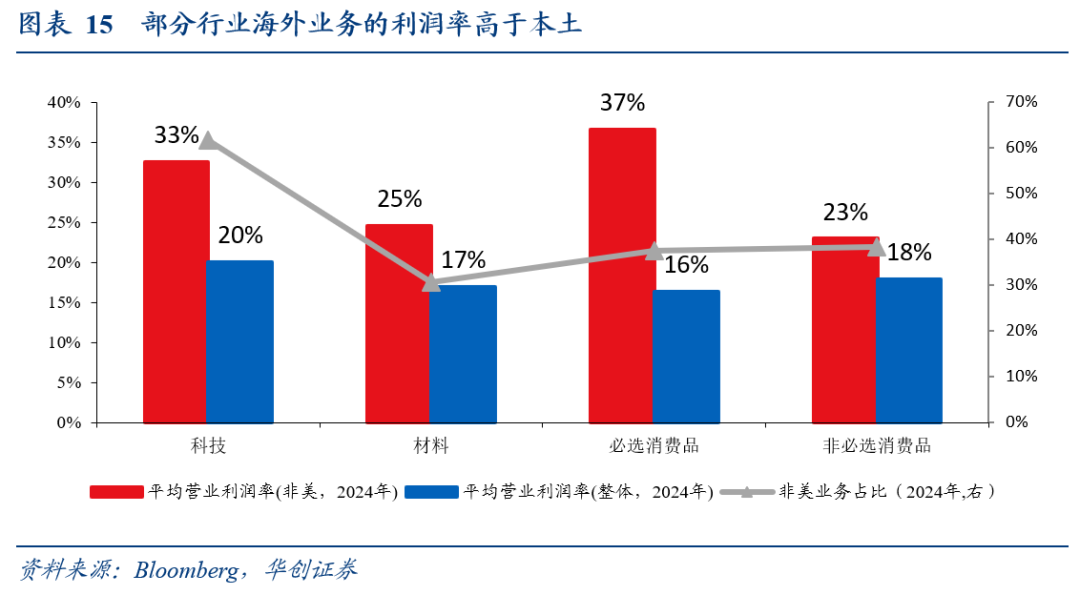 全球化“退潮”下美股海外業務的隱憂——七問美股海外經營狀況 - 圖片11
