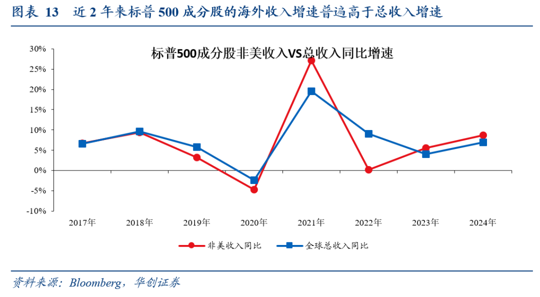 全球化“退潮”下美股海外業務的隱憂——七問美股海外經營狀況 - 圖片9