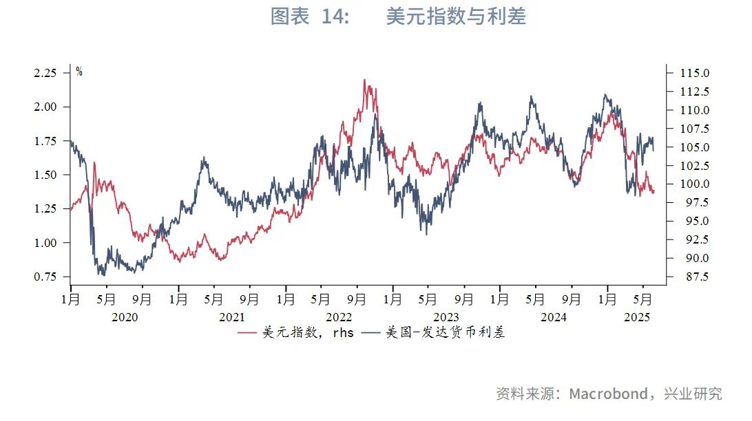強美元時代落幕？興業2025年下半年G4匯率展望：美元或下探95，歐元、英鎊看漲 - 圖片14