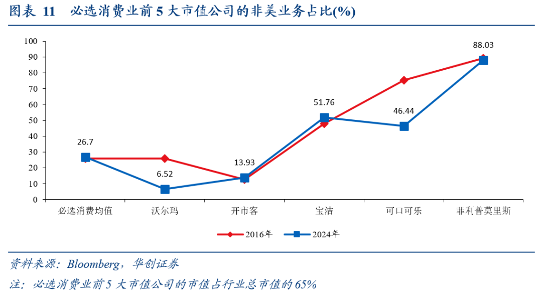 全球化“退潮”下美股海外業務的隱憂——七問美股海外經營狀況 - 圖片7