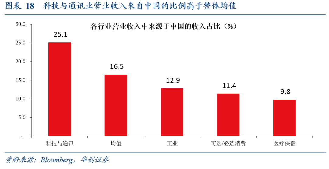 全球化“退潮”下美股海外業務的隱憂——七問美股海外經營狀況 - 圖片14