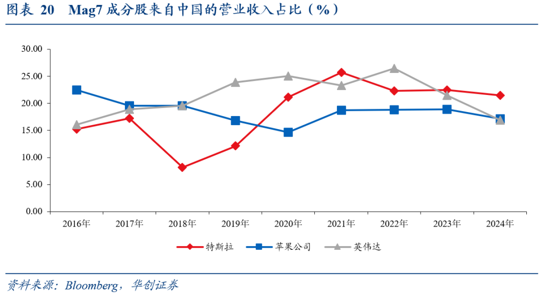 全球化“退潮”下美股海外業務的隱憂——七問美股海外經營狀況 - 圖片16