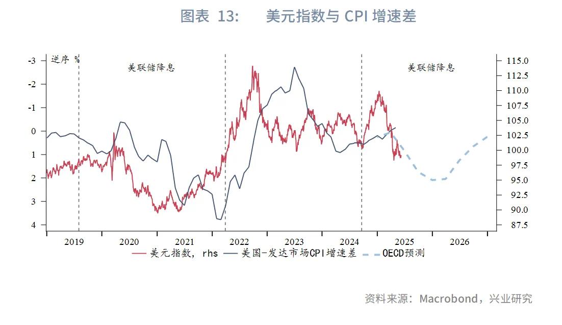 強美元時代落幕？興業2025年下半年G4匯率展望：美元或下探95，歐元、英鎊看漲 - 圖片13