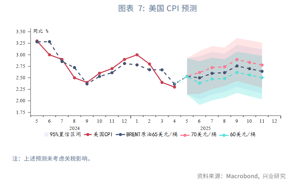 強美元時代落幕？興業2025年下半年G4匯率展望：美元或下探95，歐元、英鎊看漲 - 圖片7
