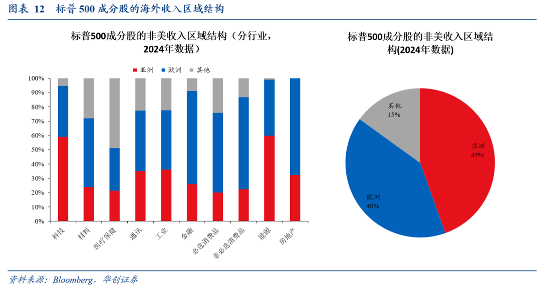 全球化“退潮”下美股海外業務的隱憂——七問美股海外經營狀況 - 圖片8