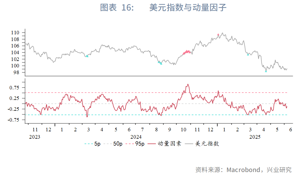 強美元時代落幕？興業2025年下半年G4匯率展望：美元或下探95，歐元、英鎊看漲 - 圖片16