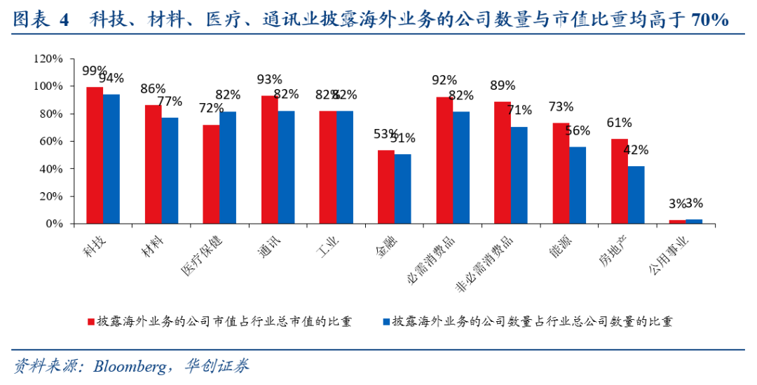 全球化“退潮”下美股海外業務的隱憂——七問美股海外經營狀況 - 圖片3