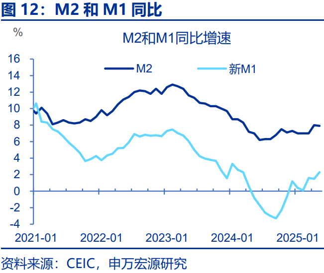 M1增速緣何回升？ - 圖片12
