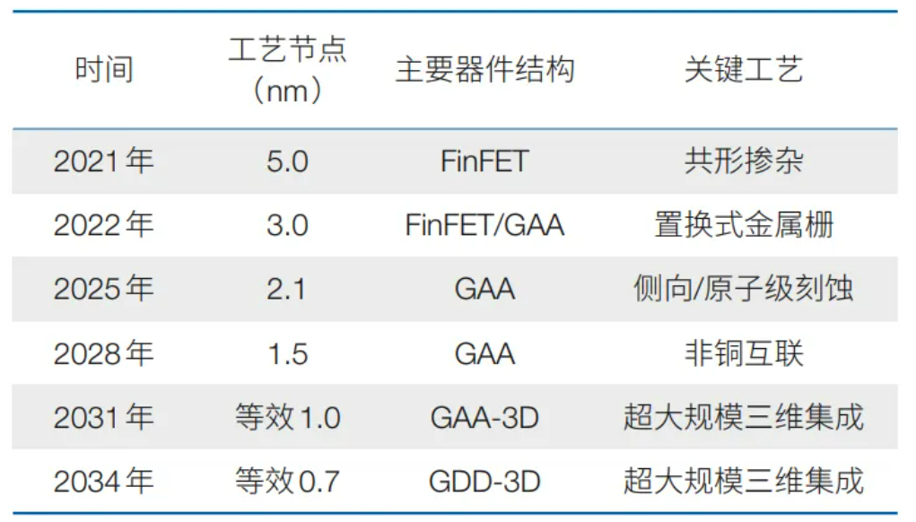 半導體設備市場：冰火兩重天 - 圖片4