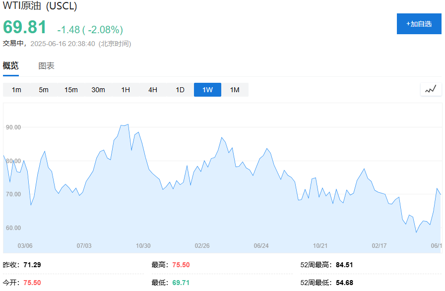伊朗或暫不封鎖霍爾木茲海峽，美股三大股指高開，原油、黃金轉跌，比特幣站上10.7萬美元 - 圖片1