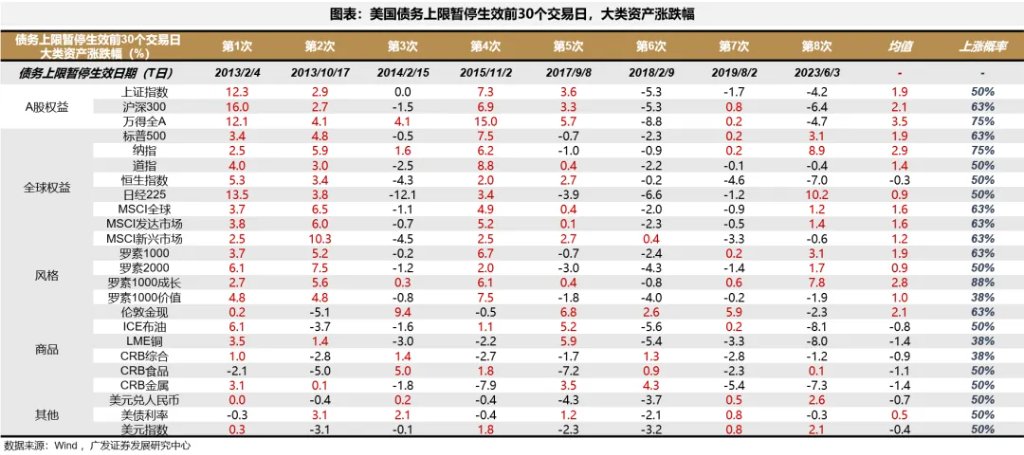 美債上限危機，“雷聲大、雨點小” ？ - 圖片9