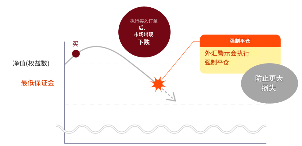 OANDA强制平仓机制