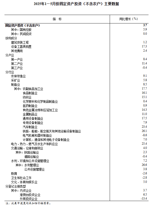 中國1-5月份城鎮固定資產投資增長3.7% 製造業投資增長8.5% - 圖片2