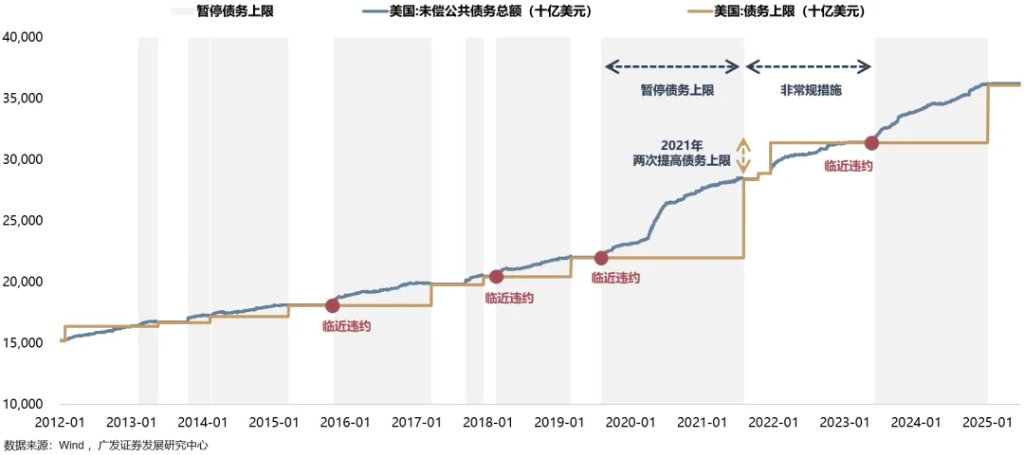 美債上限危機，“雷聲大、雨點小” ？ - 圖片4