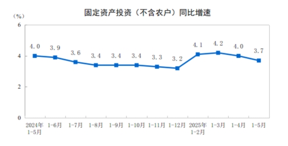 中國1-5月份城鎮固定資產投資增長3.7% 製造業投資增長8.5% - 圖片1