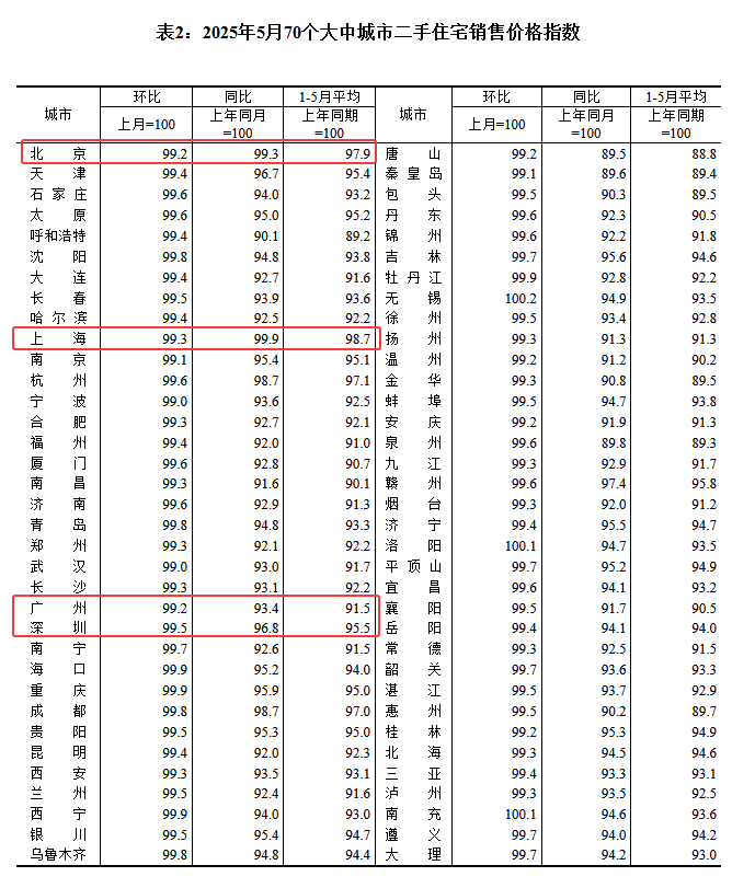 5月70城房價：各線城市二手房價環比降幅擴大，一線、二線新房房價轉降 - 圖片1