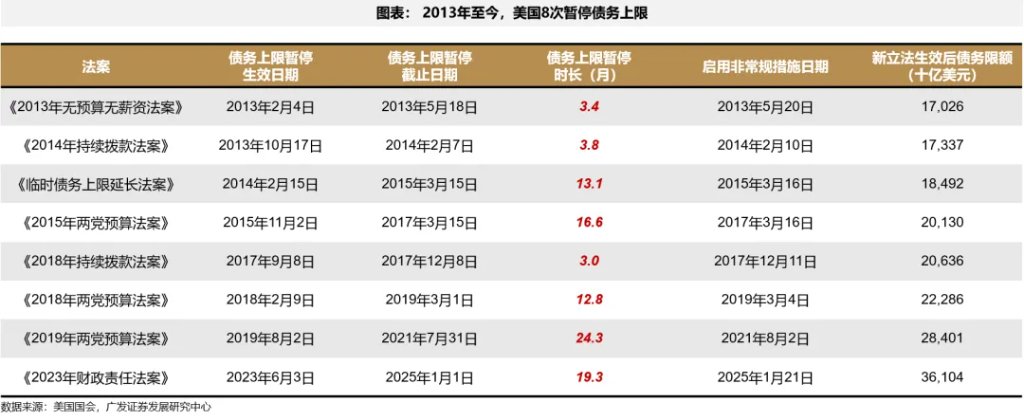 美債上限危機，“雷聲大、雨點小” ？ - 圖片5