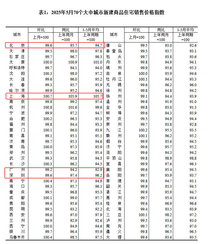 5月70城房價：各線城市二手房價環比降幅擴大，一線、二線新房房價轉降 - 圖片2