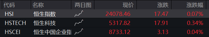 A股早盘震荡走高，创新药再度反弹，恒科指小幅上涨，新消费三宝集体下跌、蜜雪跌超2% - 图片2