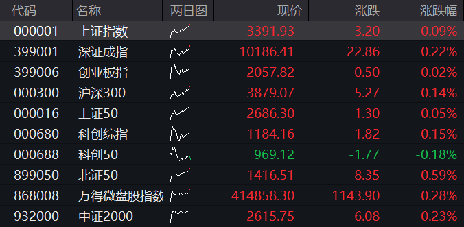 A股早盘震荡走高，创新药再度反弹，恒科指小幅上涨，新消费三宝集体下跌、蜜雪跌超2% - 图片1