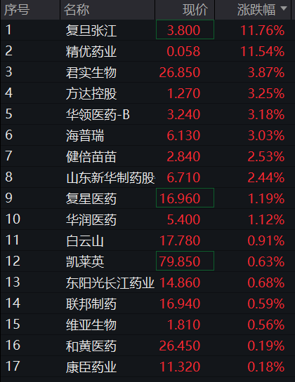 A股早盘震荡走高，创新药再度反弹，恒科指小幅上涨，新消费三宝集体下跌、蜜雪跌超2% - 图片4