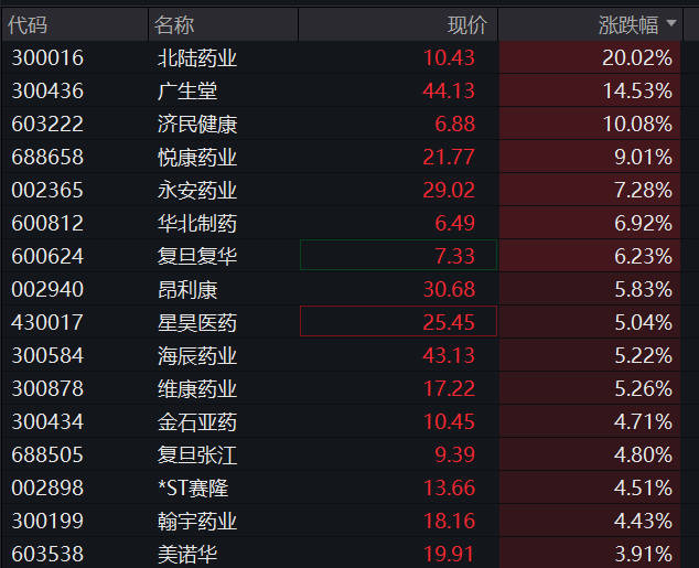 A股早盘震荡走高，创新药再度反弹，恒科指小幅上涨，新消费三宝集体下跌、蜜雪跌超2% - 图片5