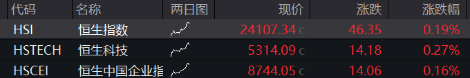 A股早盘震荡走高，创新药再度反弹，恒科指小幅上涨，新消费三宝集体下跌、蜜雪跌超2% - 图片7