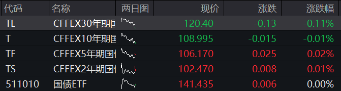 A股早盘震荡走高，创新药再度反弹，恒科指小幅上涨，新消费三宝集体下跌、蜜雪跌超2% - 图片3