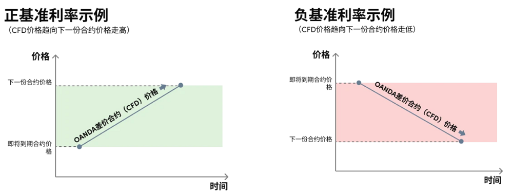 OANDA融资之基本利率