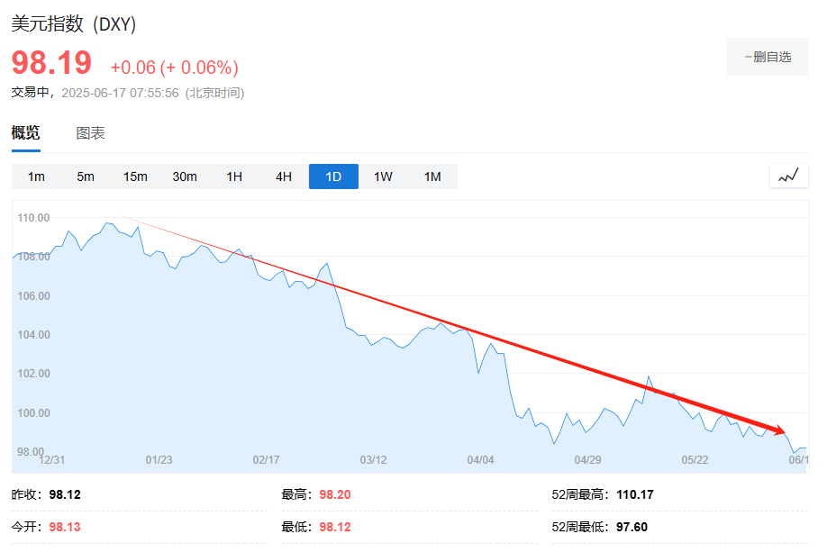 美债外需现"裂痕"，全球央行连续2个月抛售48亿美元美债 - 图片1