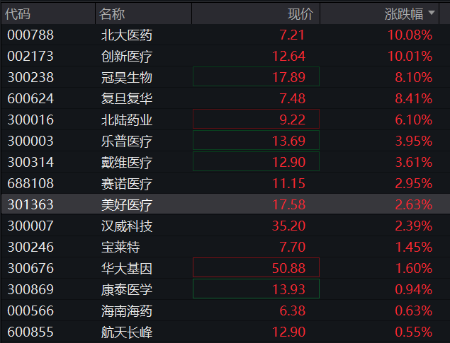 A股早盘震荡走高，创新药再度反弹，恒科指小幅上涨，新消费三宝集体下跌、蜜雪跌超2% - 图片6