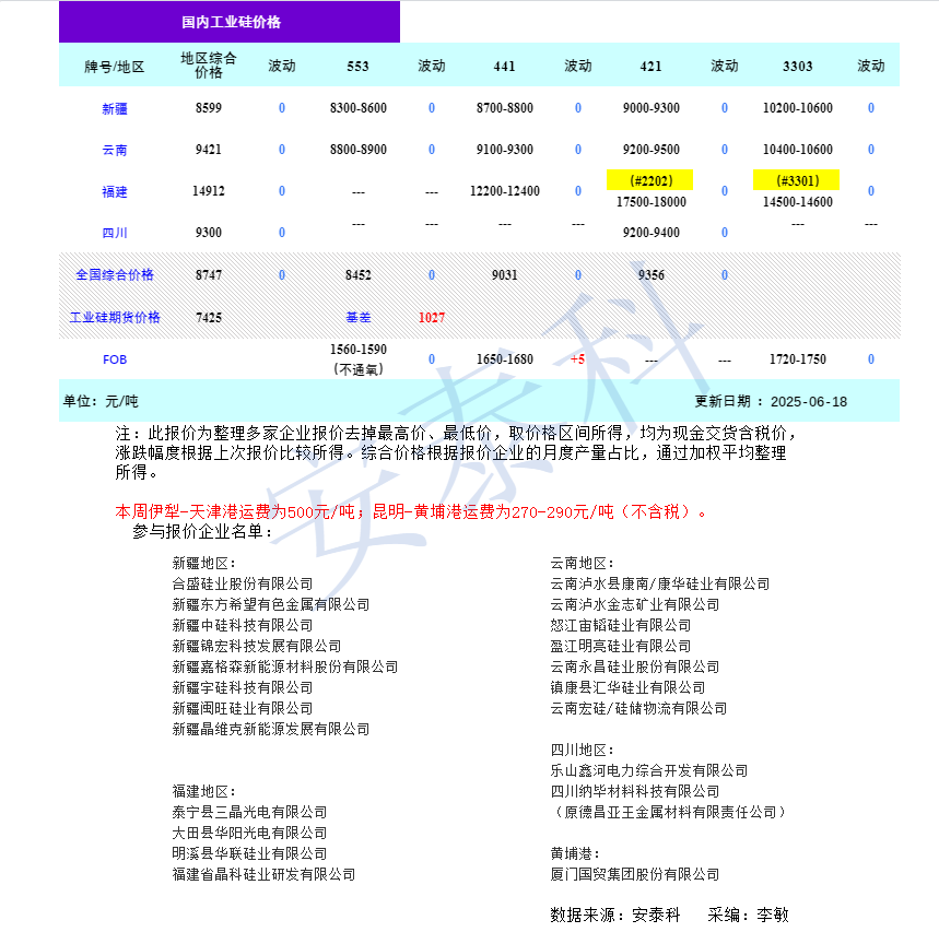 硅業分會：工業硅現貨價格持穩 預計價格將繼續維持底部區間震盪 - 圖片1