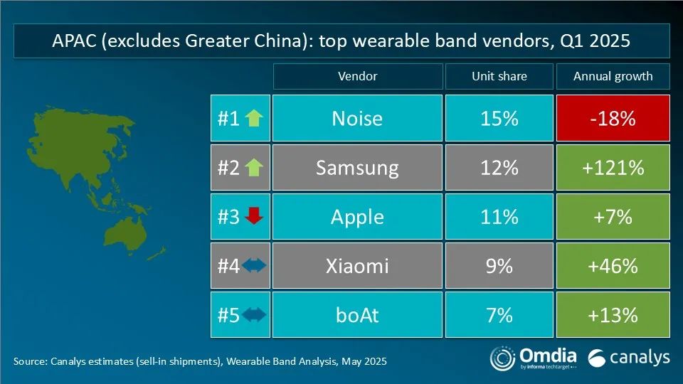 Canalys：2025年第一季度全球可穿戴腕带设备市场同比增长13% - 图片3