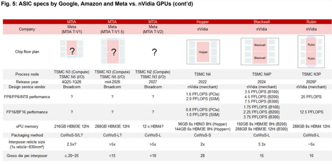 挑战英伟达(NVDA.US)地位!Meta(META.US)在ASIC AI服务器领域的雄心 - 图片5