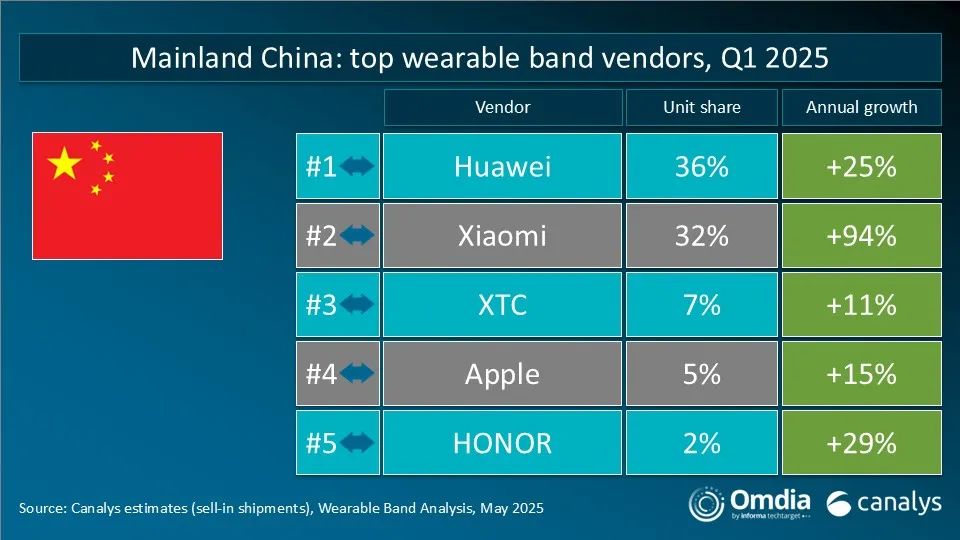 Canalys：2025年第一季度全球可穿戴腕带设备市场同比增长13% - 图片6