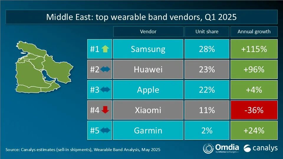Canalys：2025年第一季度全球可穿戴腕带设备市场同比增长13% - 图片5