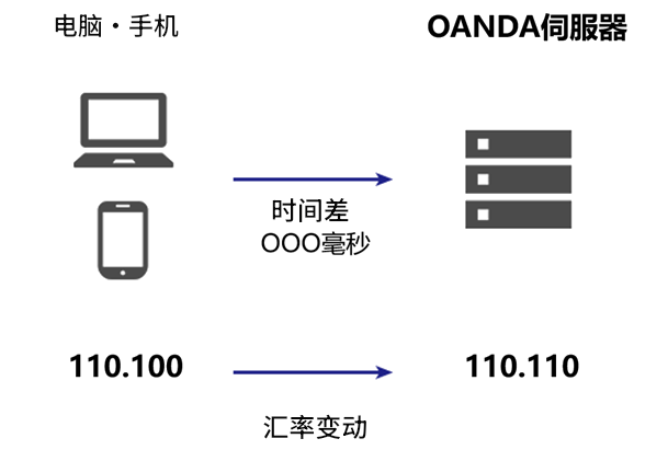 OANDA滑点