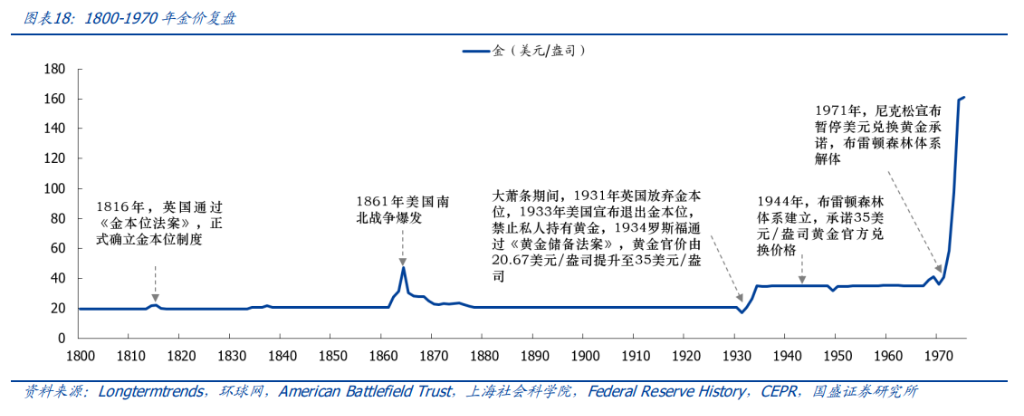百年覆盤，尋找當下黃金的歷史座標 - 圖片14