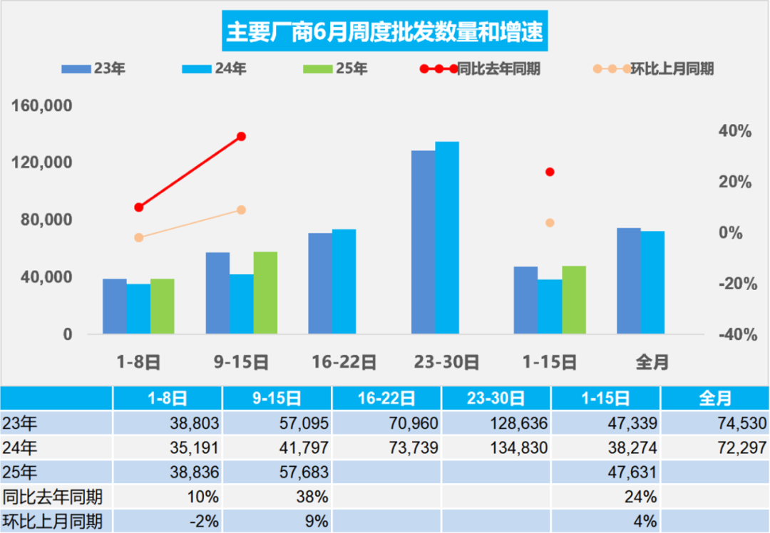 乘聯分會：6月1-15日全國乘用車市場零售70.6萬輛 同比增長20% - 圖片2