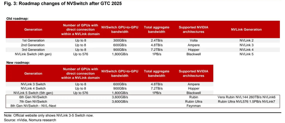 挑战英伟达(NVDA.US)地位!Meta(META.US)在ASIC AI服务器领域的雄心 - 图片3