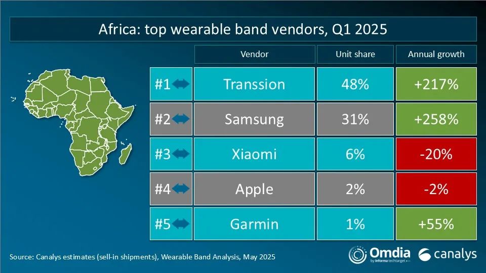 Canalys：2025年第一季度全球可穿戴腕带设备市场同比增长13% - 图片2