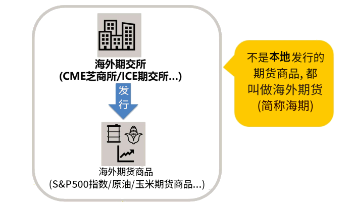海外期货